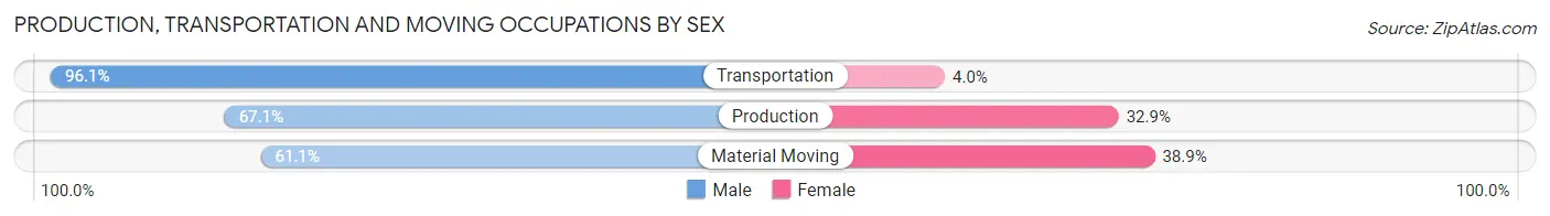 Production, Transportation and Moving Occupations by Sex in Zip Code 49268
