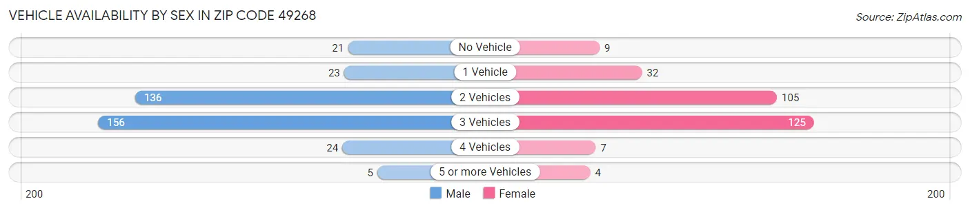 Vehicle Availability by Sex in Zip Code 49268