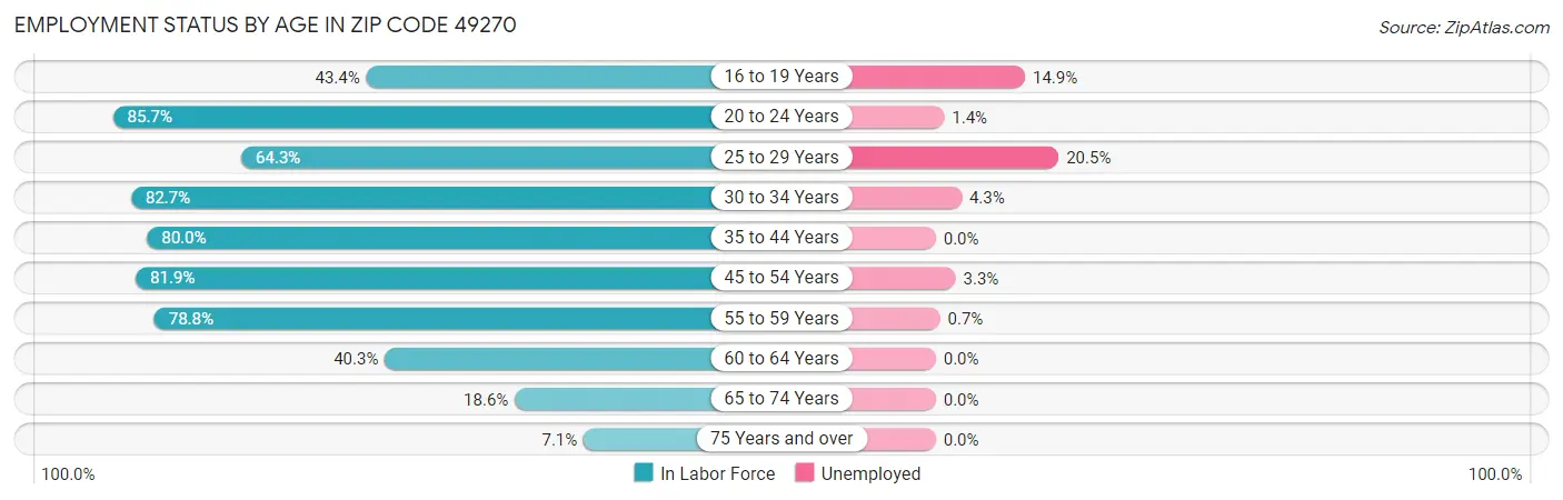 Employment Status by Age in Zip Code 49270