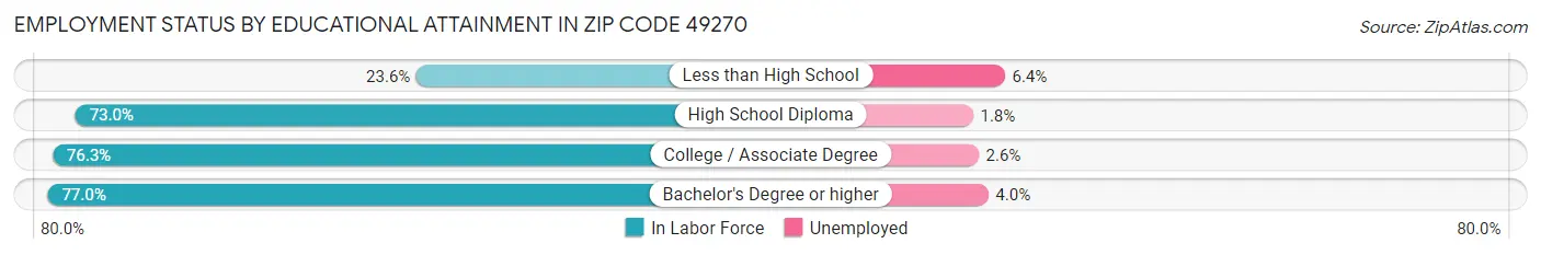 Employment Status by Educational Attainment in Zip Code 49270