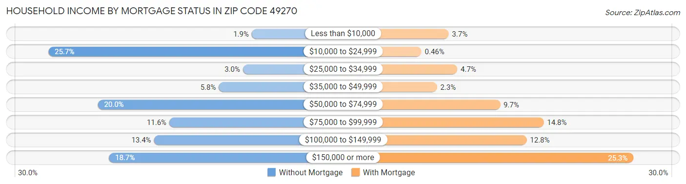 Household Income by Mortgage Status in Zip Code 49270