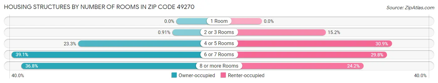 Housing Structures by Number of Rooms in Zip Code 49270