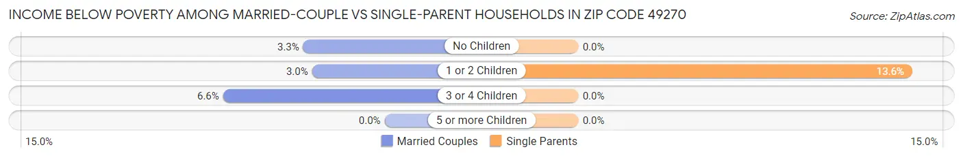 Income Below Poverty Among Married-Couple vs Single-Parent Households in Zip Code 49270