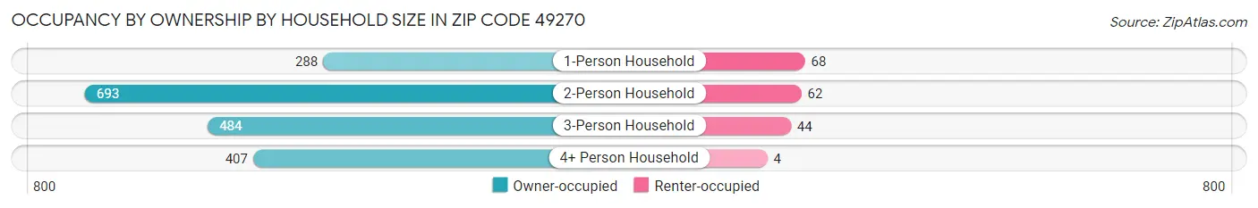 Occupancy by Ownership by Household Size in Zip Code 49270