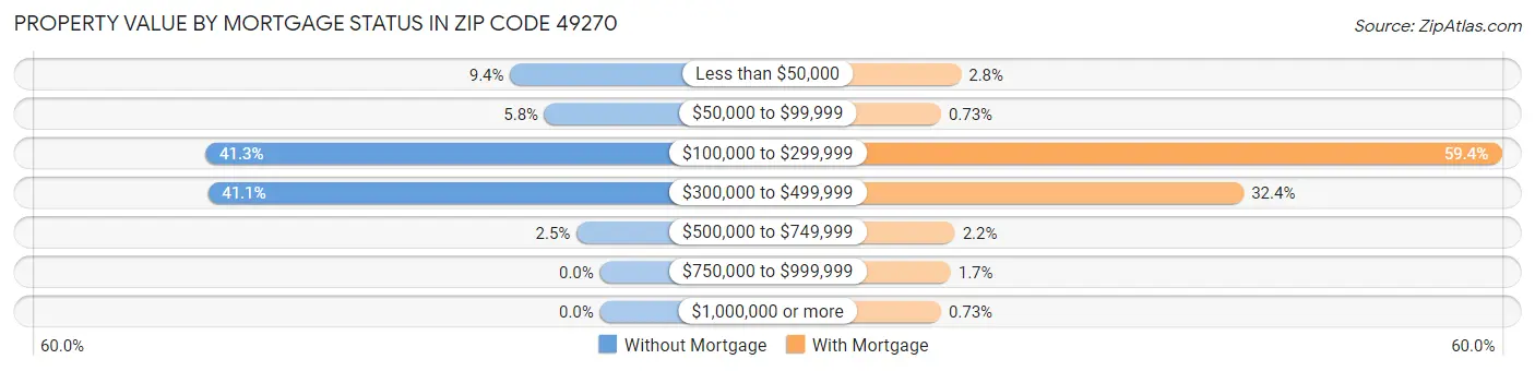 Property Value by Mortgage Status in Zip Code 49270