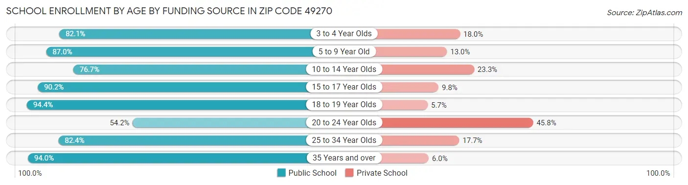 School Enrollment by Age by Funding Source in Zip Code 49270