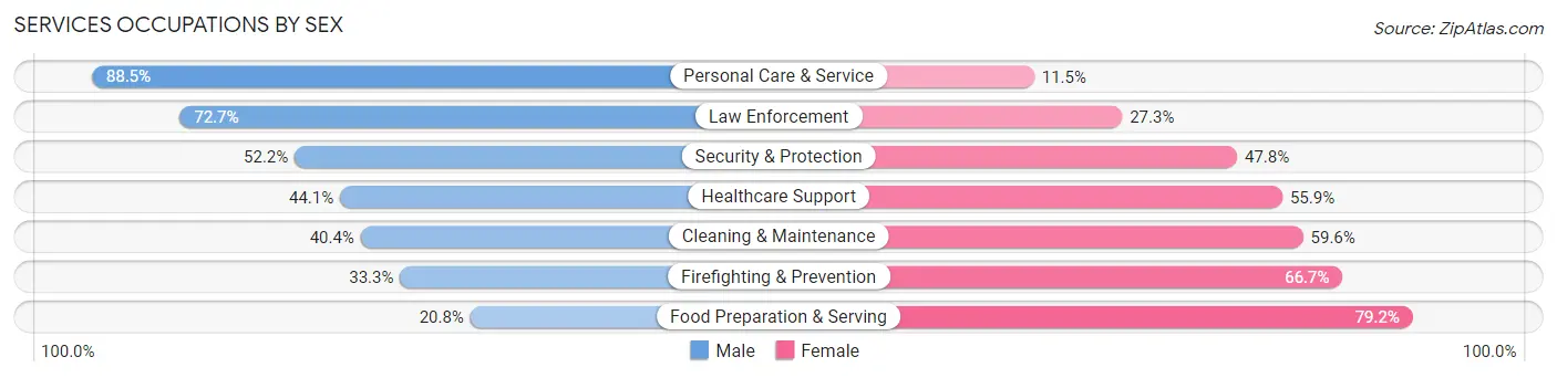 Services Occupations by Sex in Zip Code 49270