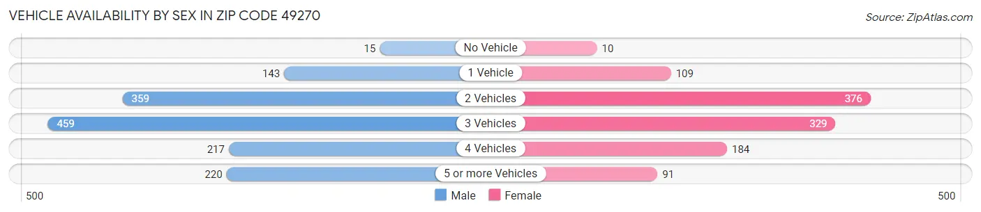 Vehicle Availability by Sex in Zip Code 49270