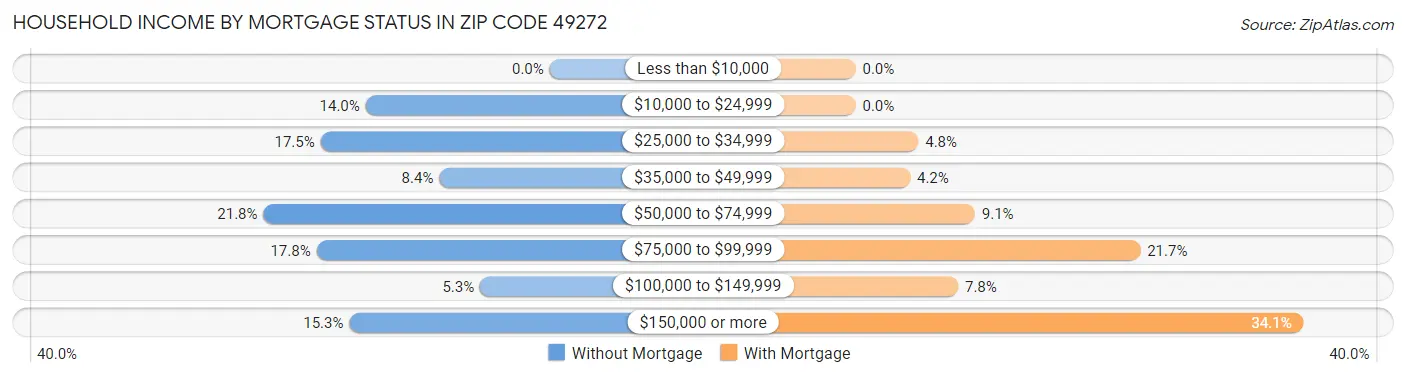 Household Income by Mortgage Status in Zip Code 49272