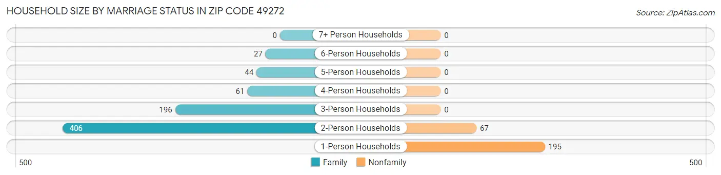 Household Size by Marriage Status in Zip Code 49272