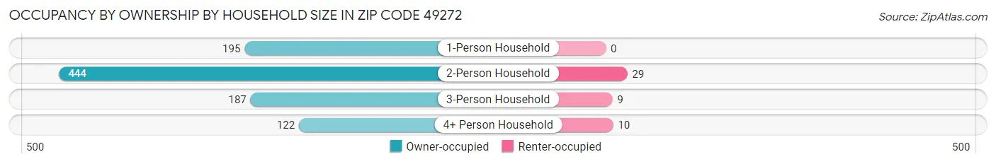 Occupancy by Ownership by Household Size in Zip Code 49272