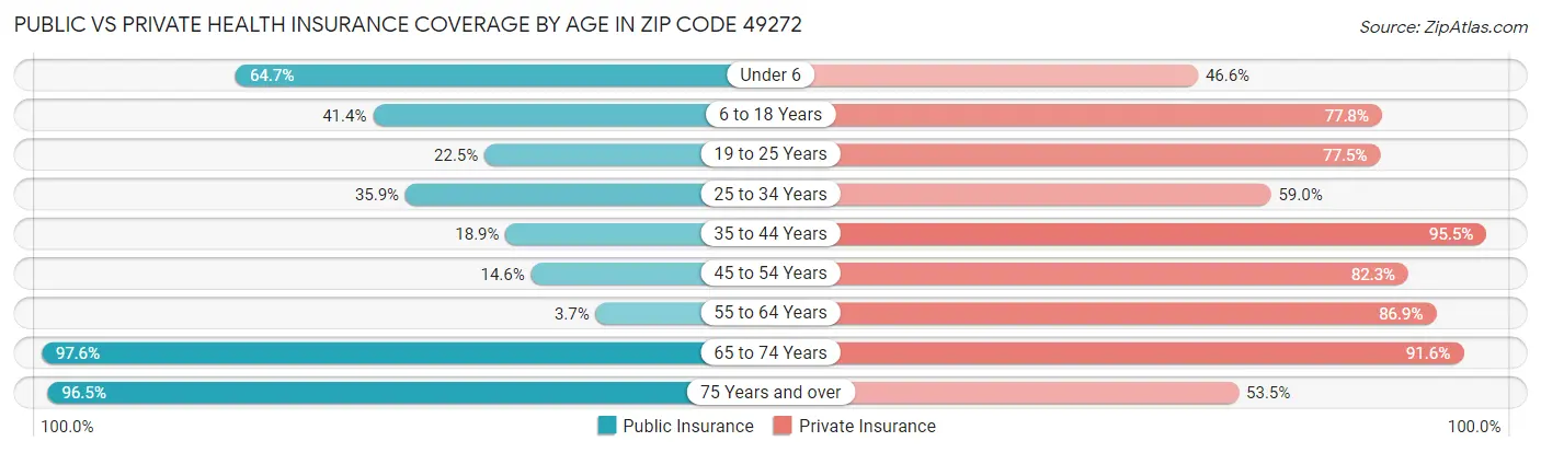 Public vs Private Health Insurance Coverage by Age in Zip Code 49272