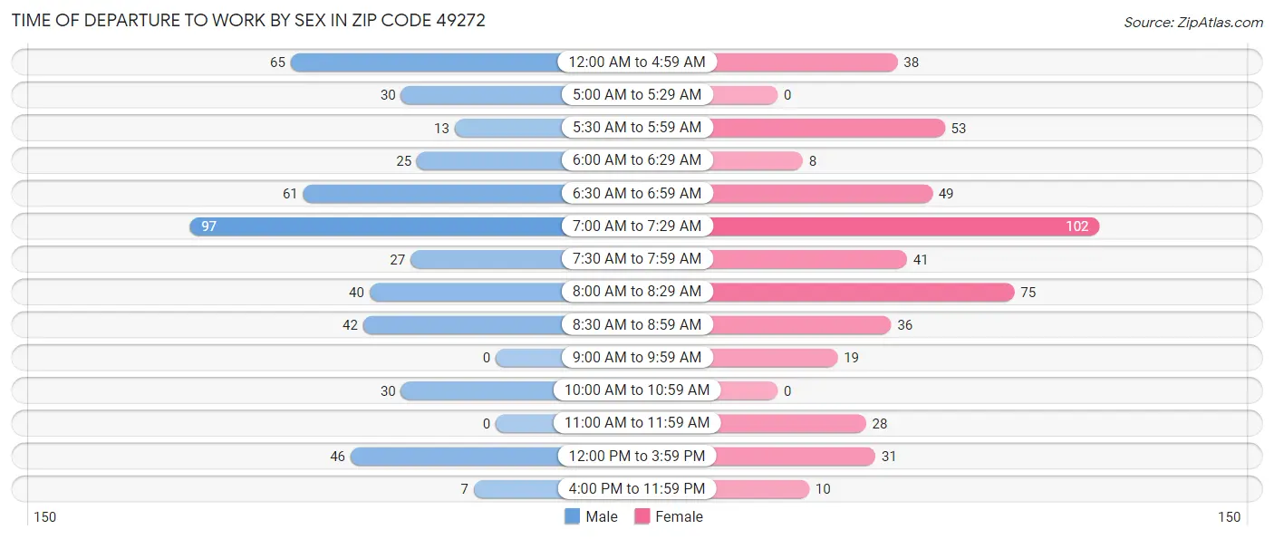 Time of Departure to Work by Sex in Zip Code 49272