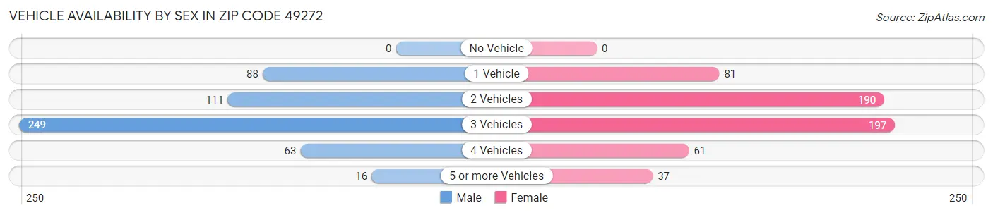 Vehicle Availability by Sex in Zip Code 49272