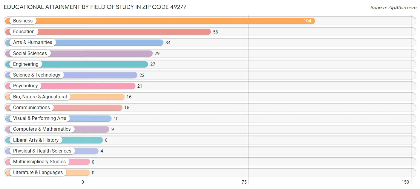 Educational Attainment by Field of Study in Zip Code 49277