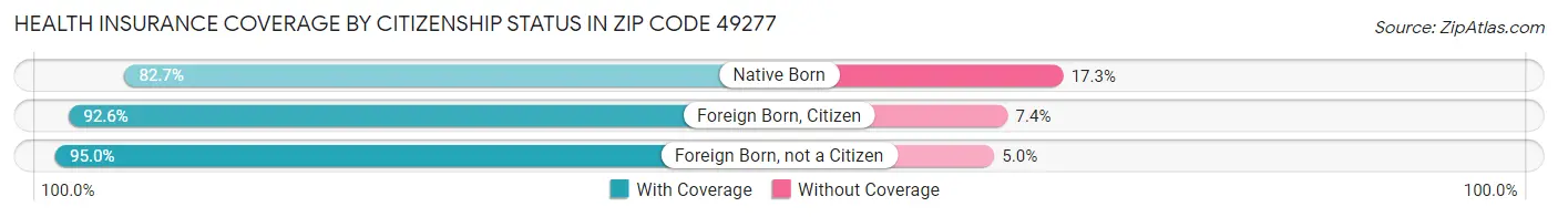 Health Insurance Coverage by Citizenship Status in Zip Code 49277