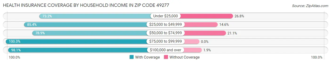 Health Insurance Coverage by Household Income in Zip Code 49277