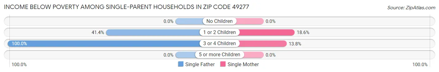 Income Below Poverty Among Single-Parent Households in Zip Code 49277