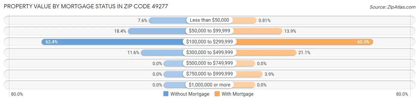 Property Value by Mortgage Status in Zip Code 49277