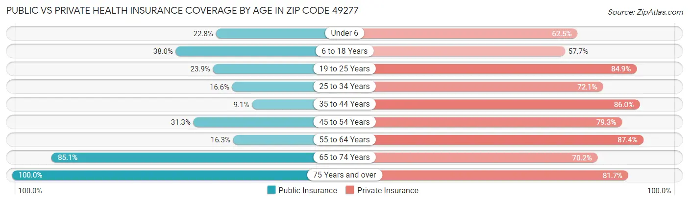 Public vs Private Health Insurance Coverage by Age in Zip Code 49277