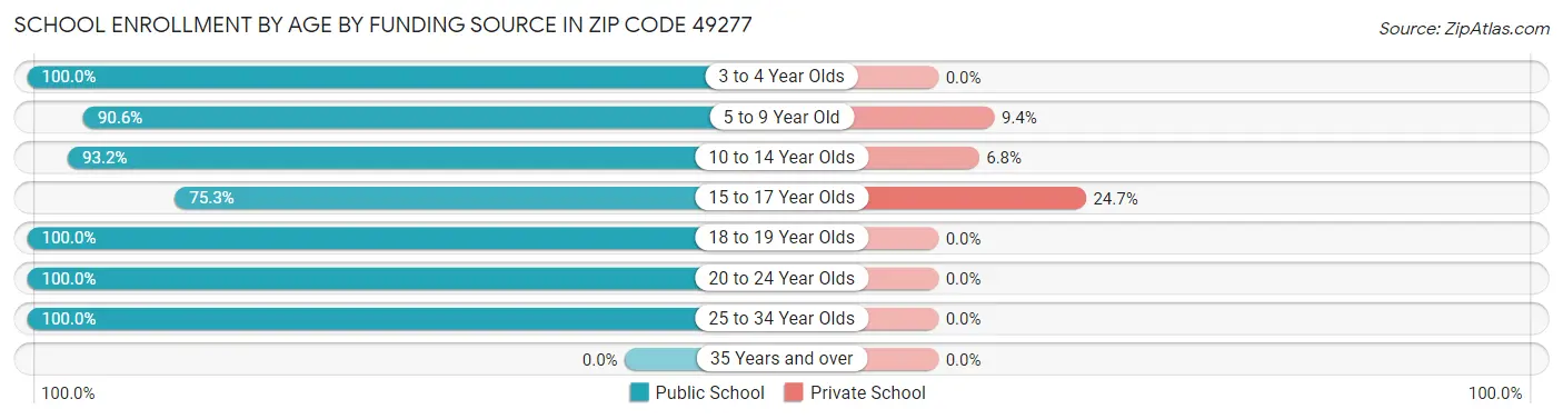 School Enrollment by Age by Funding Source in Zip Code 49277