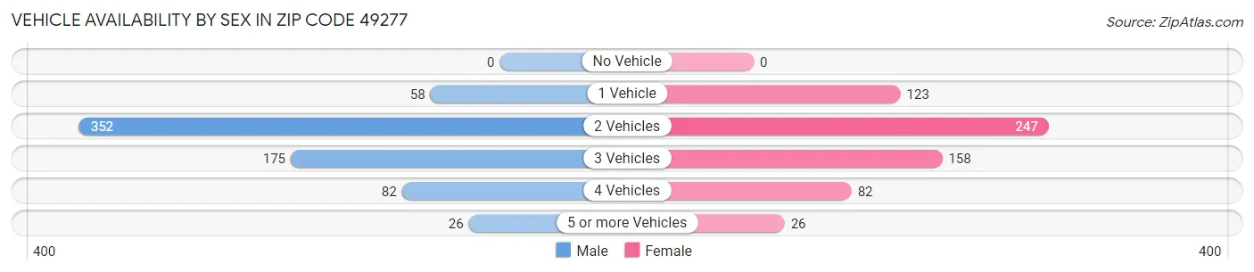 Vehicle Availability by Sex in Zip Code 49277