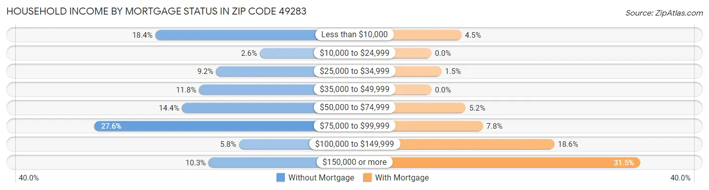 Household Income by Mortgage Status in Zip Code 49283
