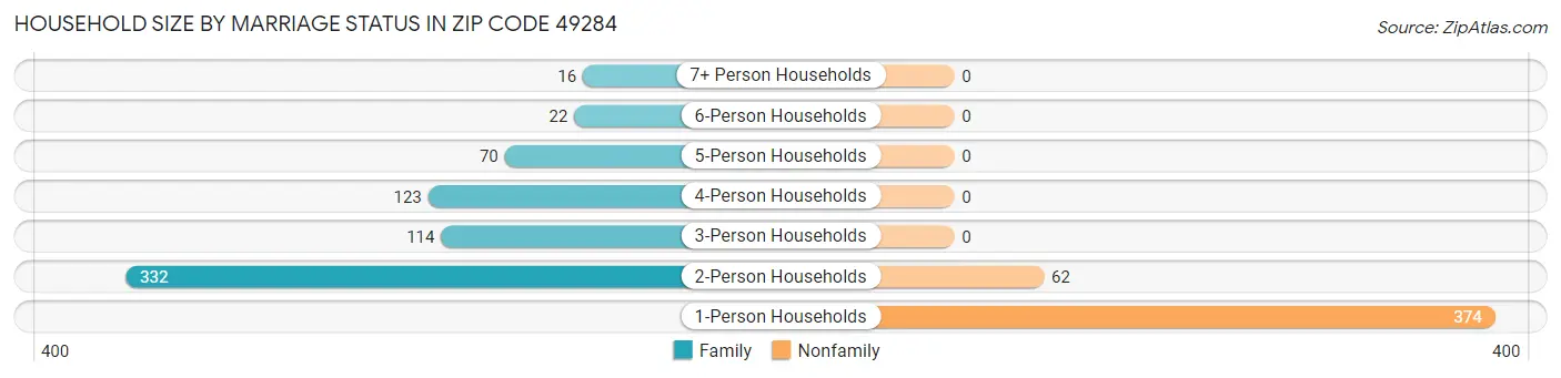 Household Size by Marriage Status in Zip Code 49284