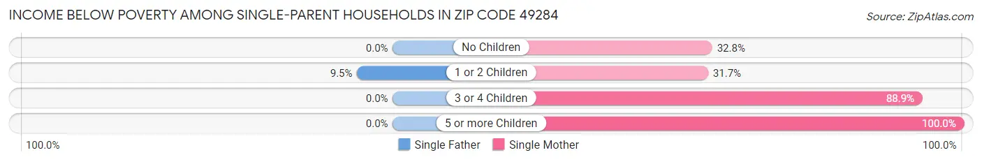 Income Below Poverty Among Single-Parent Households in Zip Code 49284