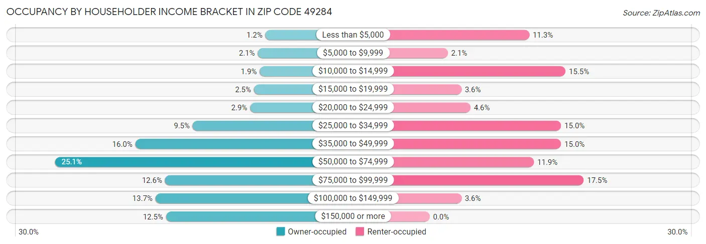 Occupancy by Householder Income Bracket in Zip Code 49284