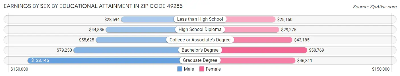 Earnings by Sex by Educational Attainment in Zip Code 49285