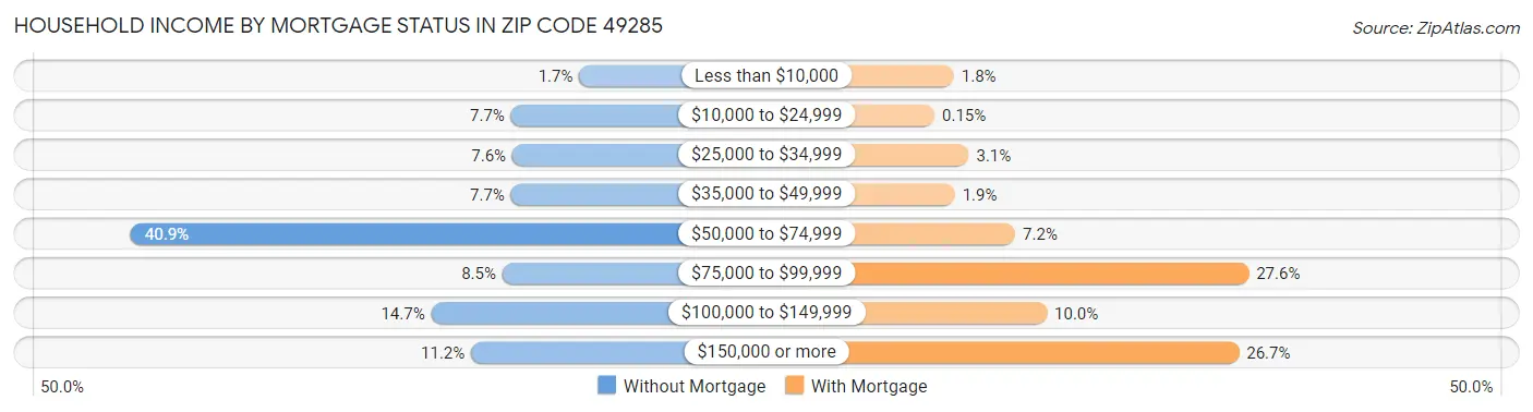 Household Income by Mortgage Status in Zip Code 49285