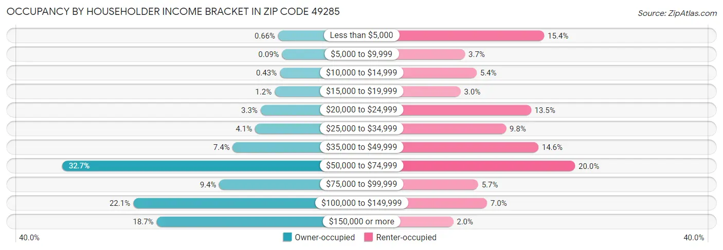 Occupancy by Householder Income Bracket in Zip Code 49285
