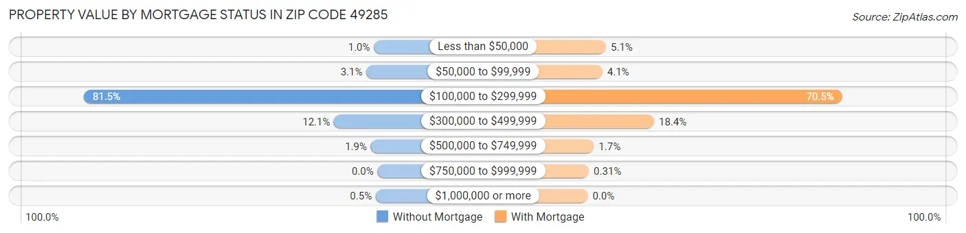 Property Value by Mortgage Status in Zip Code 49285