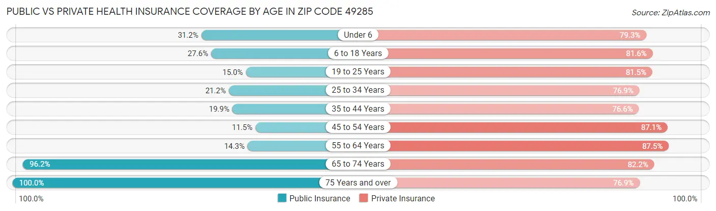 Public vs Private Health Insurance Coverage by Age in Zip Code 49285