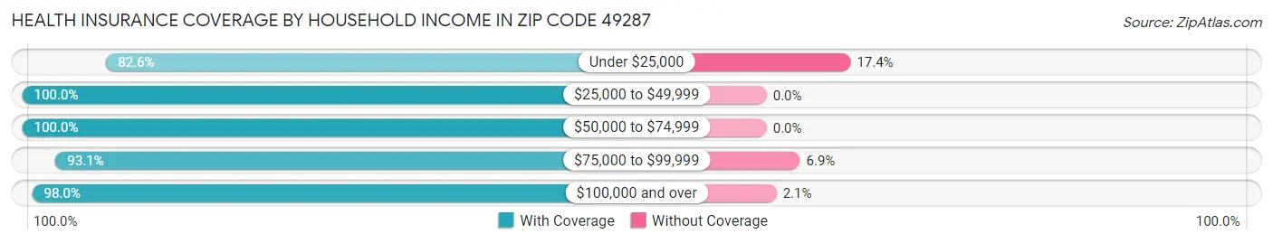 Health Insurance Coverage by Household Income in Zip Code 49287