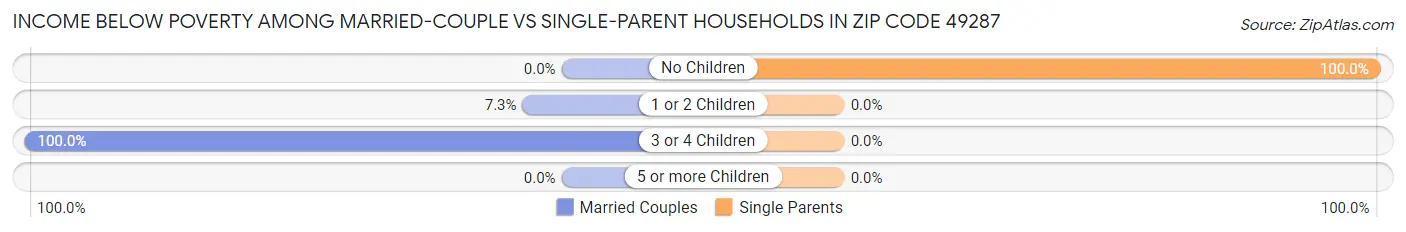 Income Below Poverty Among Married-Couple vs Single-Parent Households in Zip Code 49287