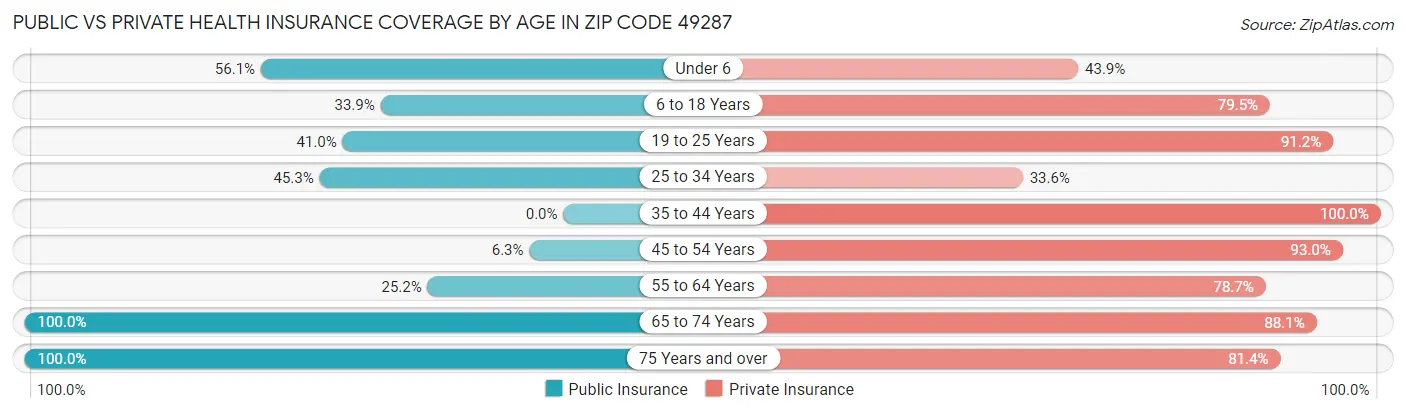Public vs Private Health Insurance Coverage by Age in Zip Code 49287