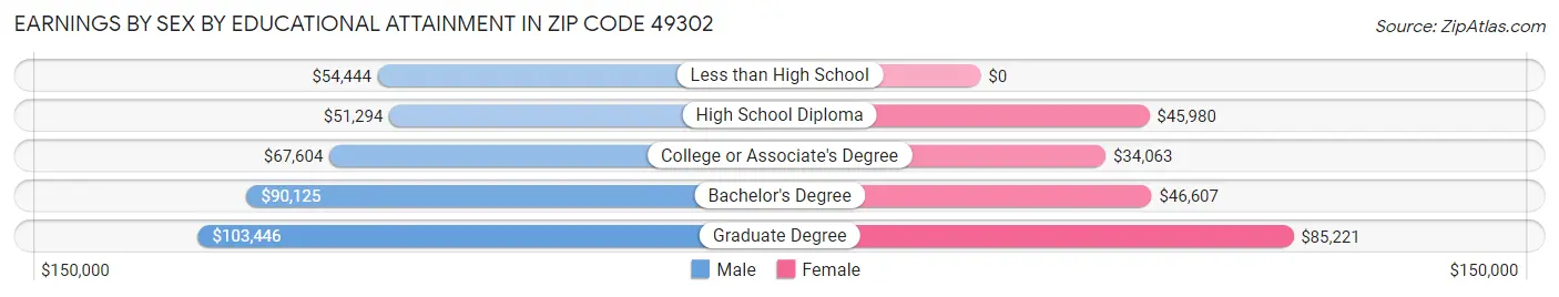 Earnings by Sex by Educational Attainment in Zip Code 49302