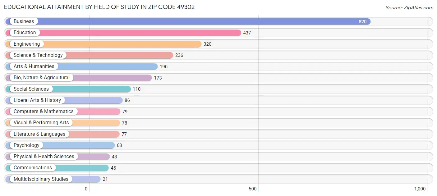 Educational Attainment by Field of Study in Zip Code 49302