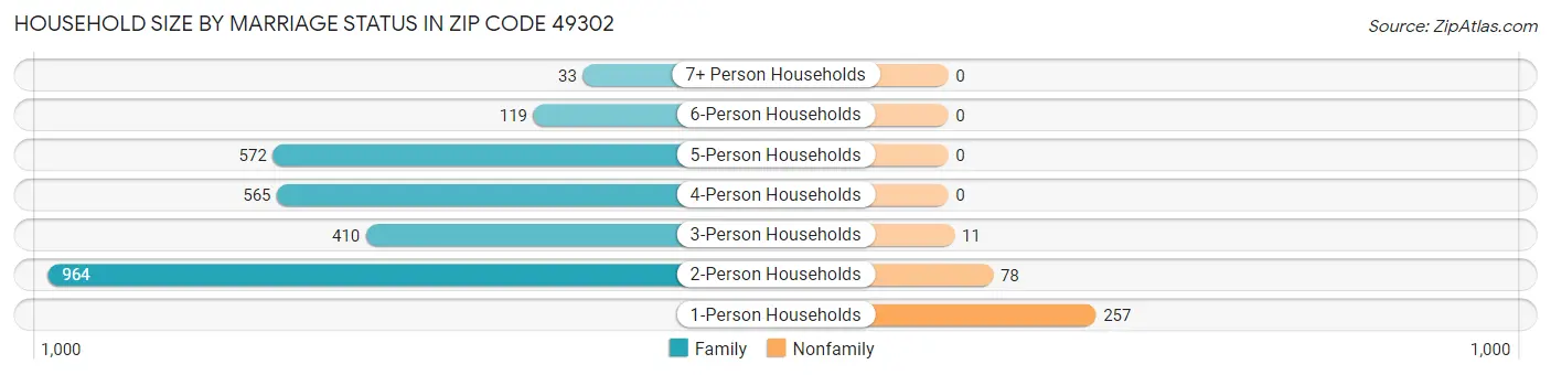Household Size by Marriage Status in Zip Code 49302