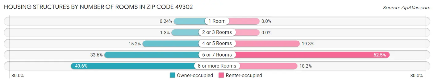 Housing Structures by Number of Rooms in Zip Code 49302