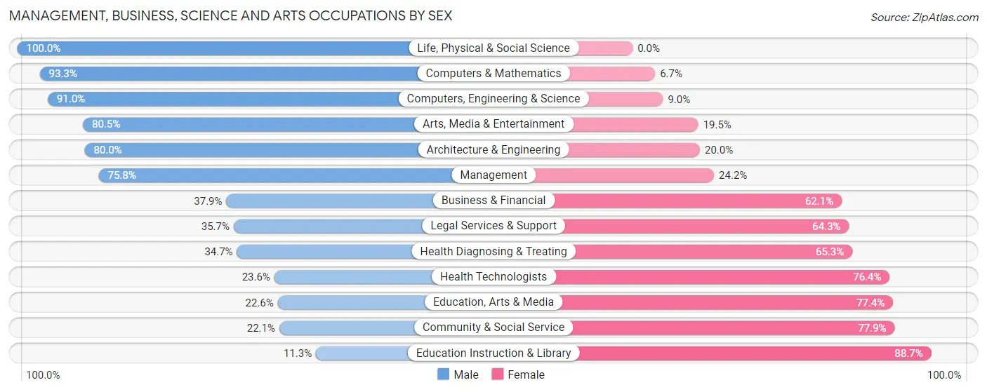 Management, Business, Science and Arts Occupations by Sex in Zip Code 49302