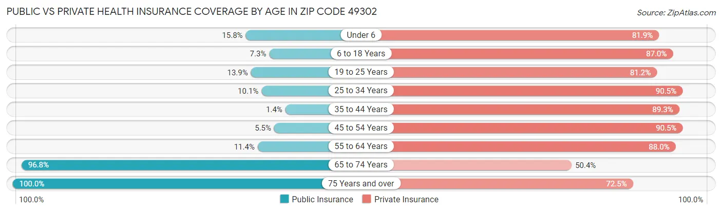 Public vs Private Health Insurance Coverage by Age in Zip Code 49302