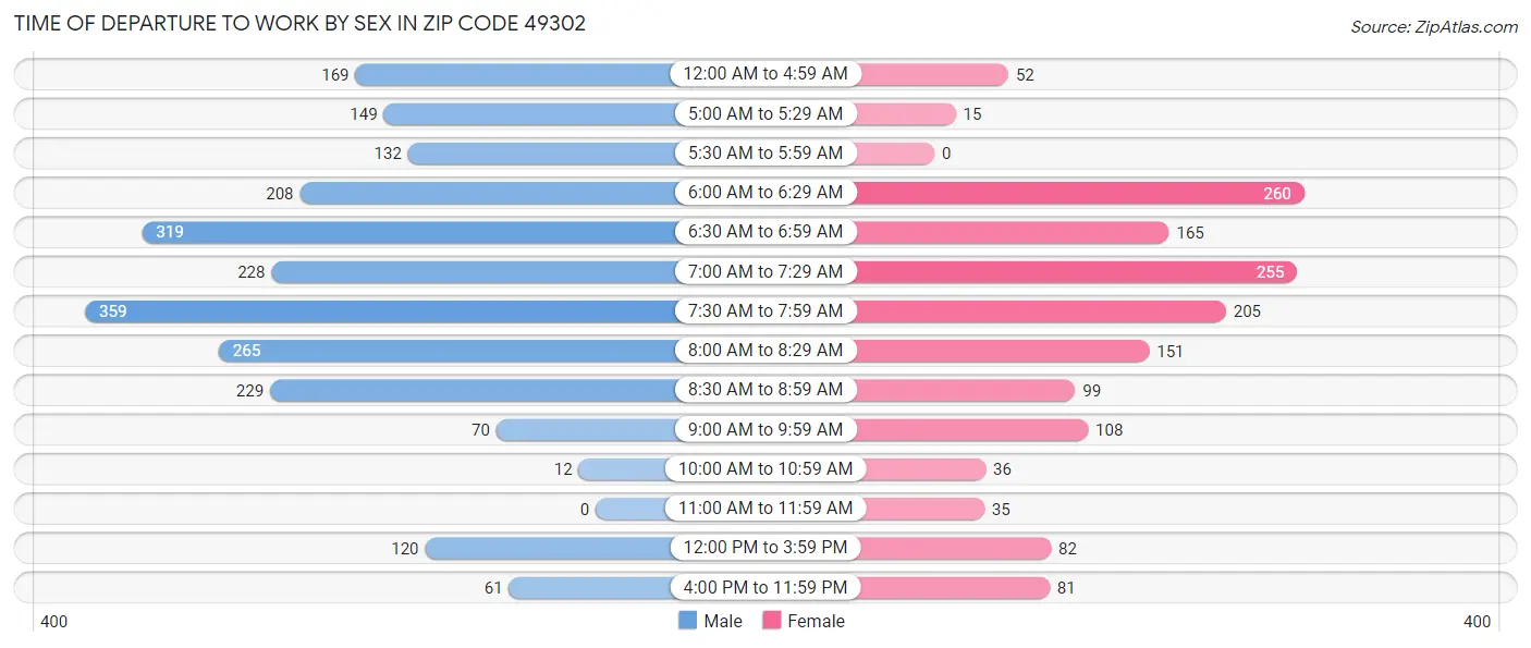 Time of Departure to Work by Sex in Zip Code 49302