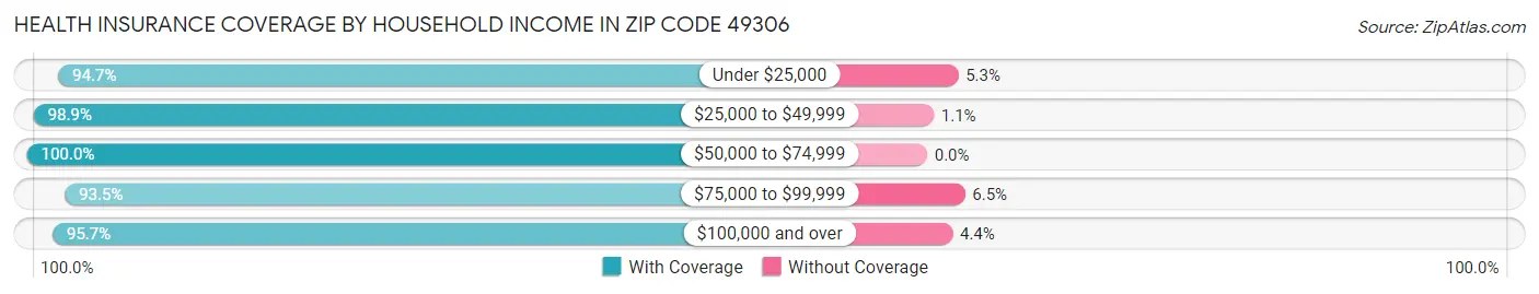 Health Insurance Coverage by Household Income in Zip Code 49306