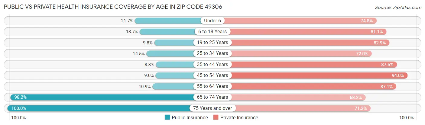 Public vs Private Health Insurance Coverage by Age in Zip Code 49306