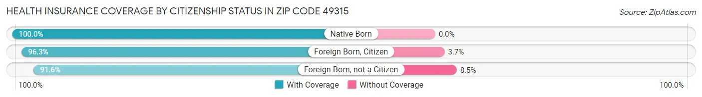 Health Insurance Coverage by Citizenship Status in Zip Code 49315