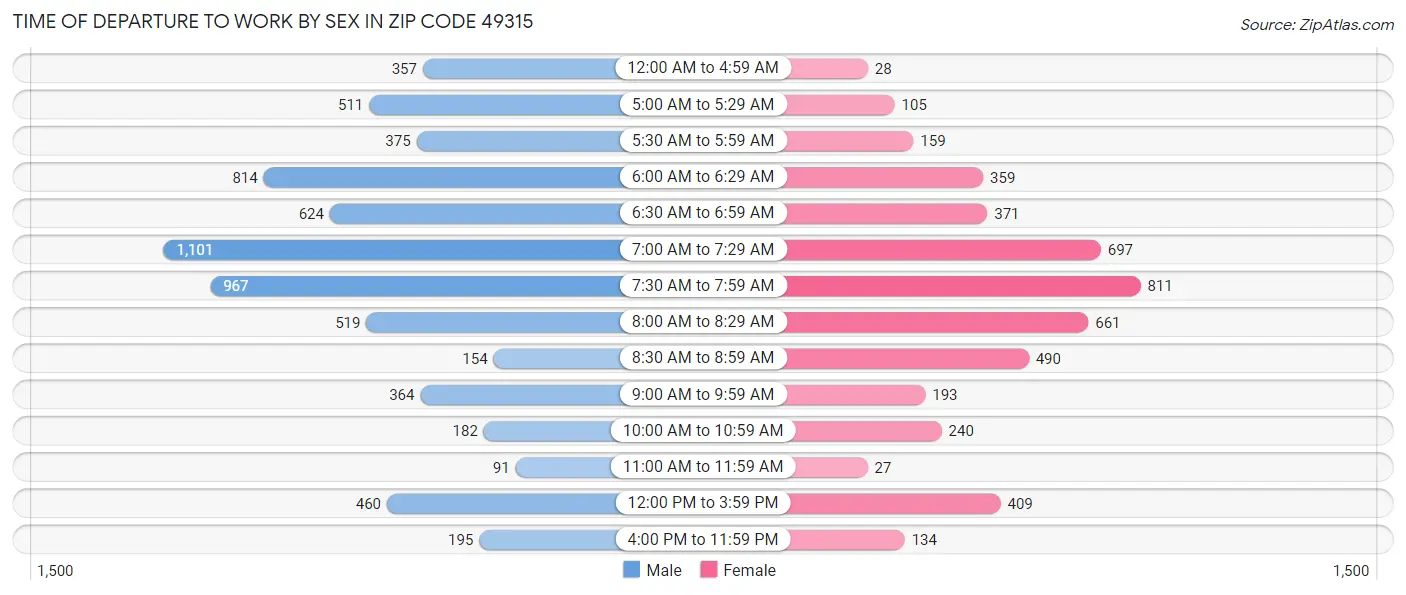 Time of Departure to Work by Sex in Zip Code 49315