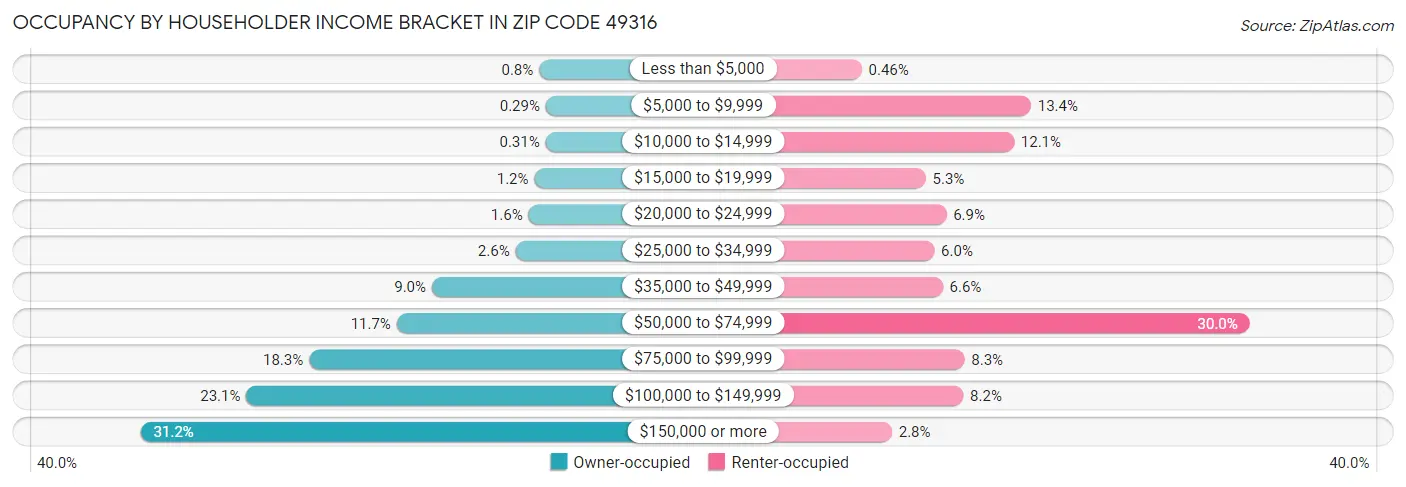 Occupancy by Householder Income Bracket in Zip Code 49316